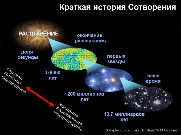 Краткая история Сотворения